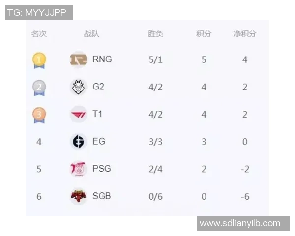 全球挑战赛最新积分榜揭晓RNG战队以69分稳居第一名 全球挑战赛最新积分榜揭晓RNG战队以69分稳居第一名