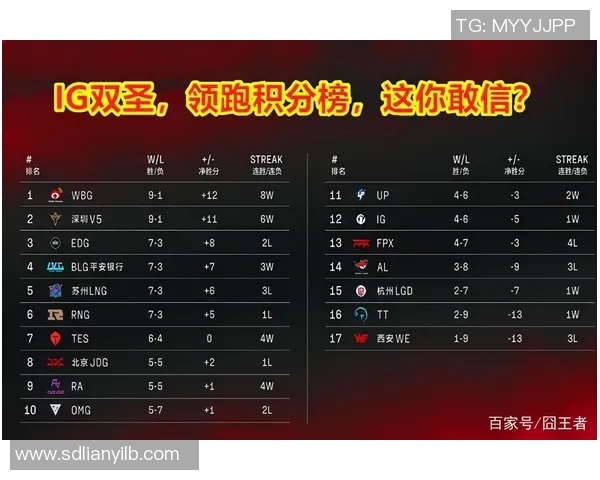 成都足球队强势领跑世界杯积分榜积72分展现冠军实力 成都足球队强势领跑世界杯积分榜积72分展现冠军实力